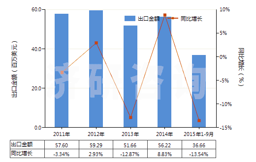 2011-2015年9月中國(guó)電極用碳糊及爐襯用的類似糊(HS38013000)出口總額及增速統(tǒng)計(jì)
